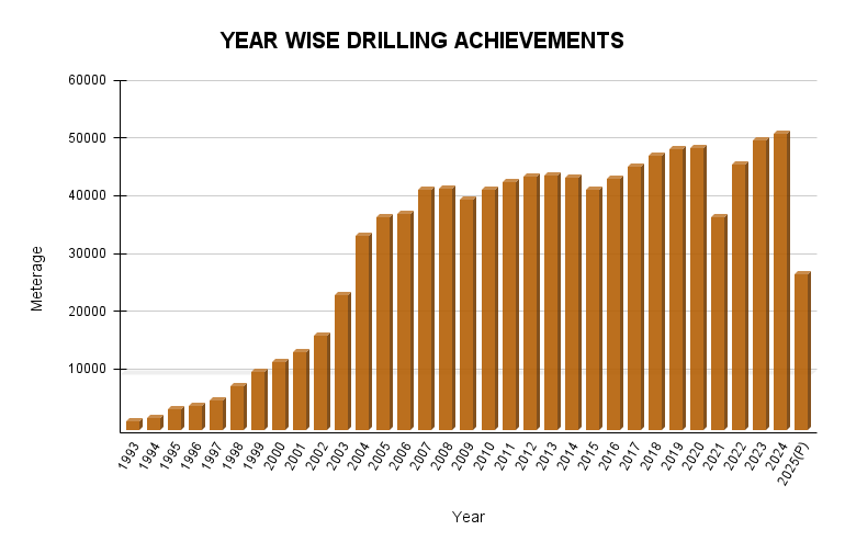 YEAR WISE DRILLING ACHIEVEMENTS