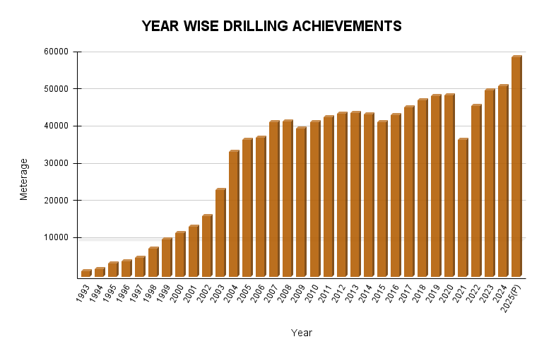 YEAR-WISE-DRILLING-ACHIEVEMENTS